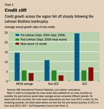 Chart 1. Credit cliff
