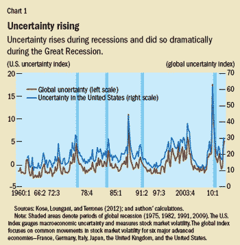 Chart 1. Uncertainty rising