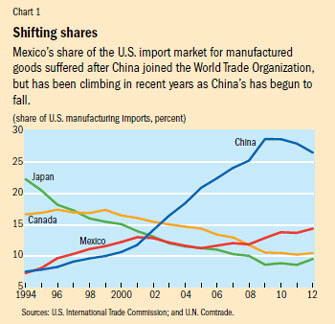 Chart 1. Shifting shares