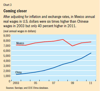 Chinese Wage Inflation Chart