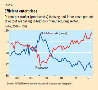 China Labor Cost Chart