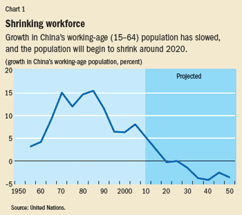 China Labor Cost Chart