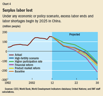 China Labor Cost Chart