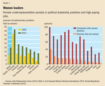 Chart 1. Women leaders - Click to enlarge