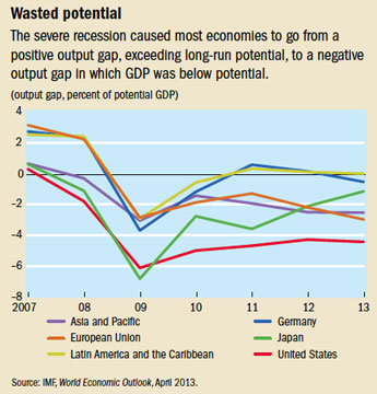 Kan ikke stenografi Settle What Is the Output Gap? - Back to Basics - Finance & Development, September  2013