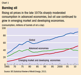 Chart 1. Burning oil