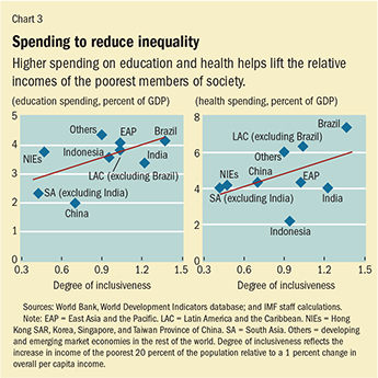 Chart 3. Spending to reduce inequality