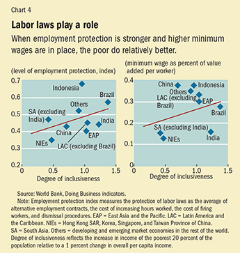 Chart 4. Labor laws play a role