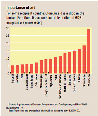 aid foreign oil burundi development chart finance percent most