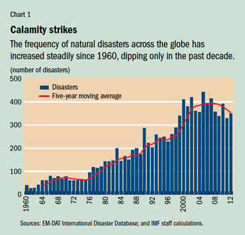 Natural Disasters Frequency Chart