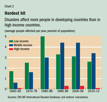 Natural Disasters Frequency Chart