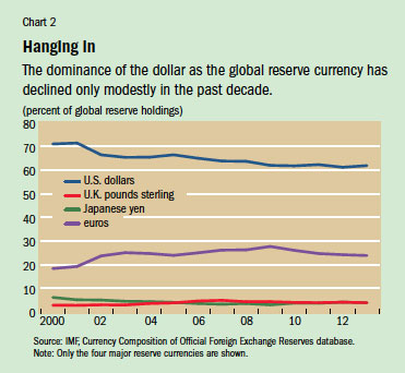 Global Currency Chart