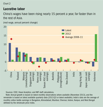 Chart 2. Lucrative labor