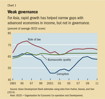 Chart 1. Weak governance
