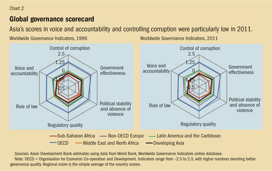 Chart 1. Global governance scorecard