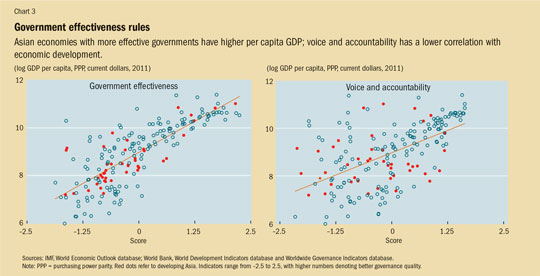 Chart 3. Government effectiveness rules