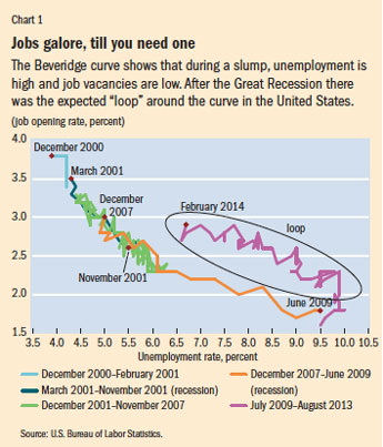 Chart 1. Jobs galore, till you need one