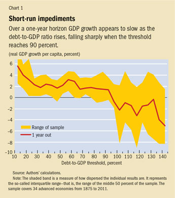 Chart 1. Short-run impediments