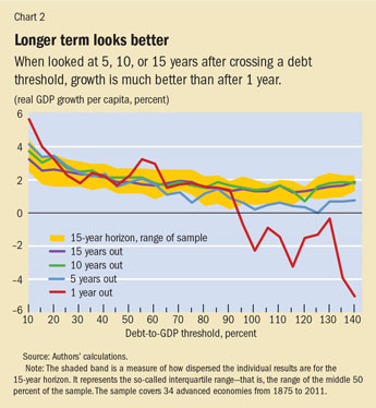 Chart 2. Longer term looks better