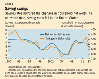 Chart 1. Saving swings