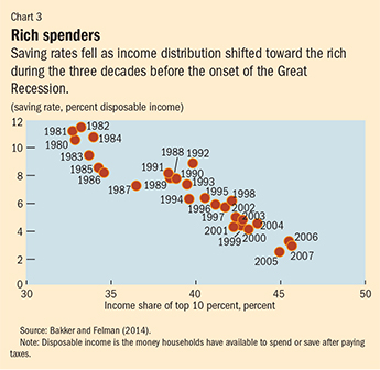 Chart 3. Rich spenders