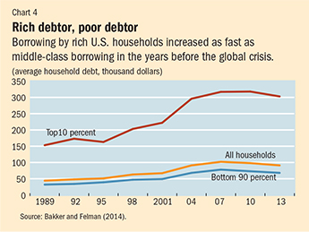 Chart 4. Rich debtor, poor debtor