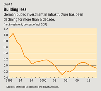 Chart 1. Building less