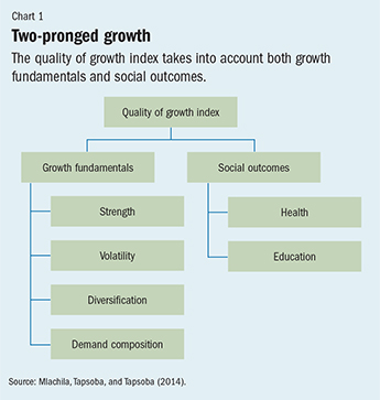 Chart 1. Two-pronged growth