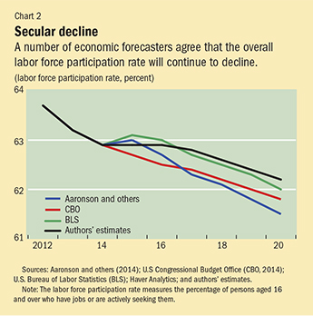 Chart 2. Secular decline