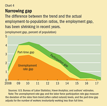 Chart 4. Narrowing gap
