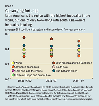 Gini Index Chart