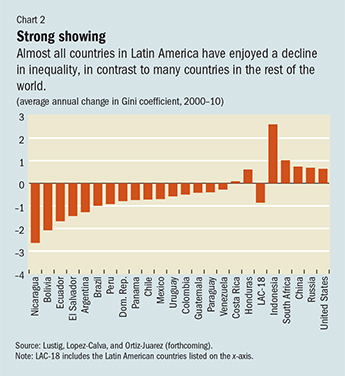 Chart 2. Strong showing