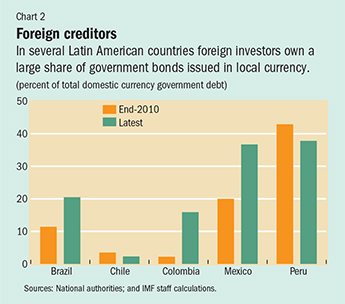 Chart 2. Foreign creditors