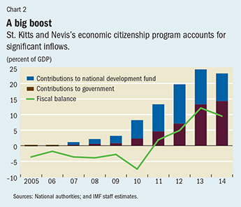 Citizenship Chart