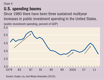 Chart 4. U.S. spending booms