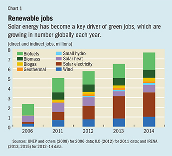 Chart 1. Renewable jobs