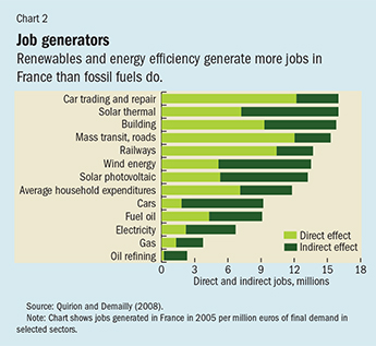 Chart 2. Job generators 