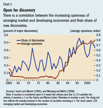 Chart 2. Open for discovery