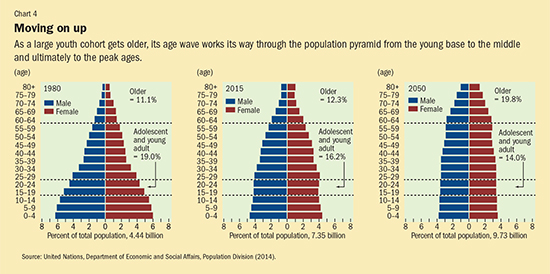 Age Structure Chart