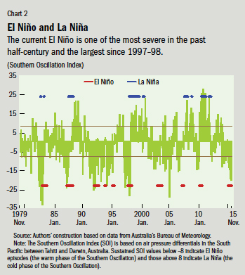 Chart 2. El Niño and La Niña
