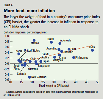 Chart 4. More food, more ination