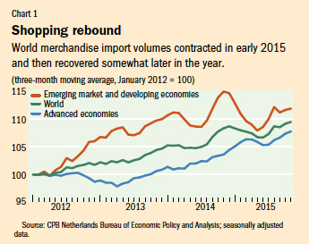 Chart 1. Shopping rebound