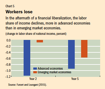 Chart 5. Workers lose