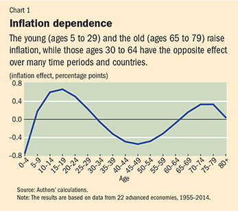 Age and Inflation