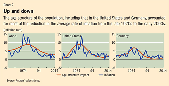 Age and Inflation