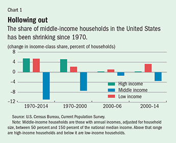 Middle Class Shrinking Chart