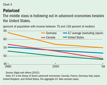 Middle Class Income Chart By State