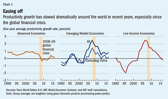 Productivity Growth Chart