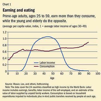 Cost of Aging