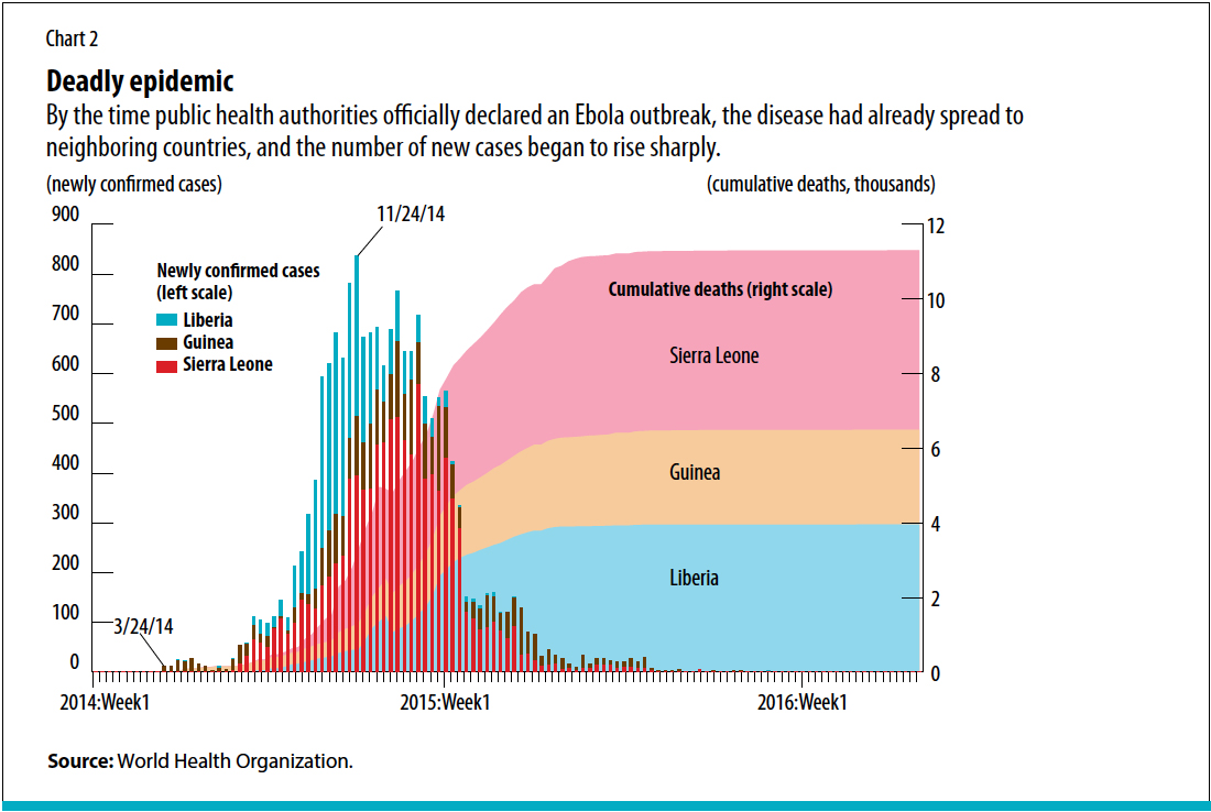 Ebola Chart